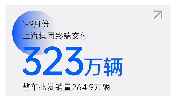 上汽1-9月終端交付323萬輛 交付量環比三連增