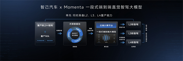 智己汽車邁入“直覺”智駕新時代 首個同時具備L2、L3、L4級智能駕駛量產能力的品牌